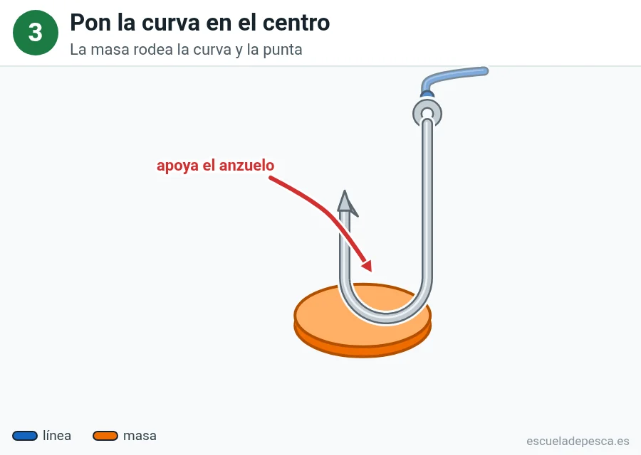 Ilustración: cómo poner masa en el anzuelo, paso 3 de 5: el disco de masa bajo la curva del anzuelo, que se apoya en su centro; una flecha roja lo indica.