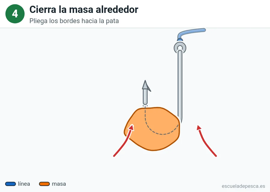 Ilustración: cómo poner masa en el anzuelo, paso 4 de 5: la masa cerrada alrededor de la curva del anzuelo; dos flechas rojas indican que los bordes se pliegan hacia la pata.