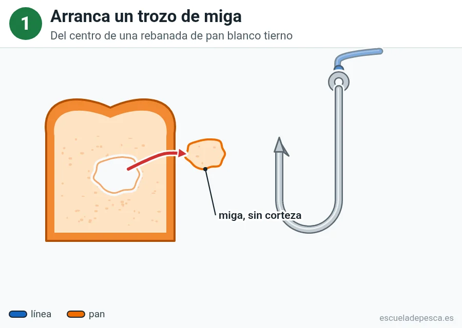 Ilustración: cómo poner pan en el anzuelo, paso 1 de 5: rebanada de pan de molde con un hueco en el centro y, al lado, el trozo de miga arrancado, sin corteza; a la derecha, el anzuelo con la línea azul.