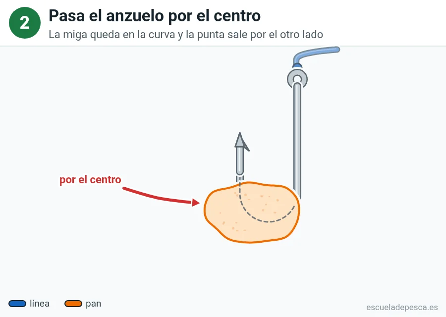 Ilustración: cómo poner pan en el anzuelo, paso 2 de 5: el trozo de miga atravesado por el centro: la miga queda en la curva del anzuelo y la punta sale por el otro lado.