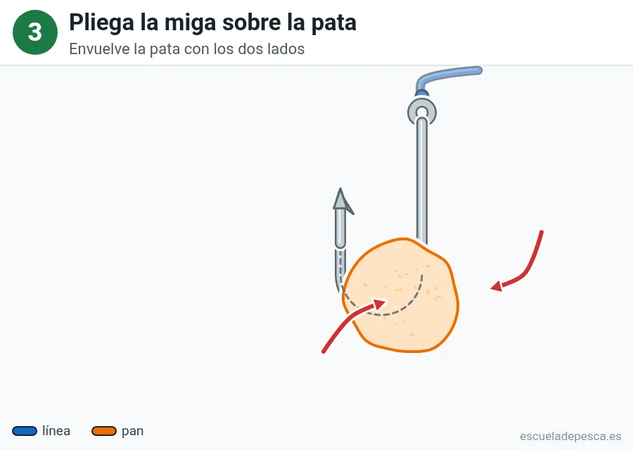 Ilustración: cómo poner pan en el anzuelo, paso 3 de 5: la miga plegada alrededor de la pata del anzuelo; dos flechas rojas indican cómo se cierran los lados.