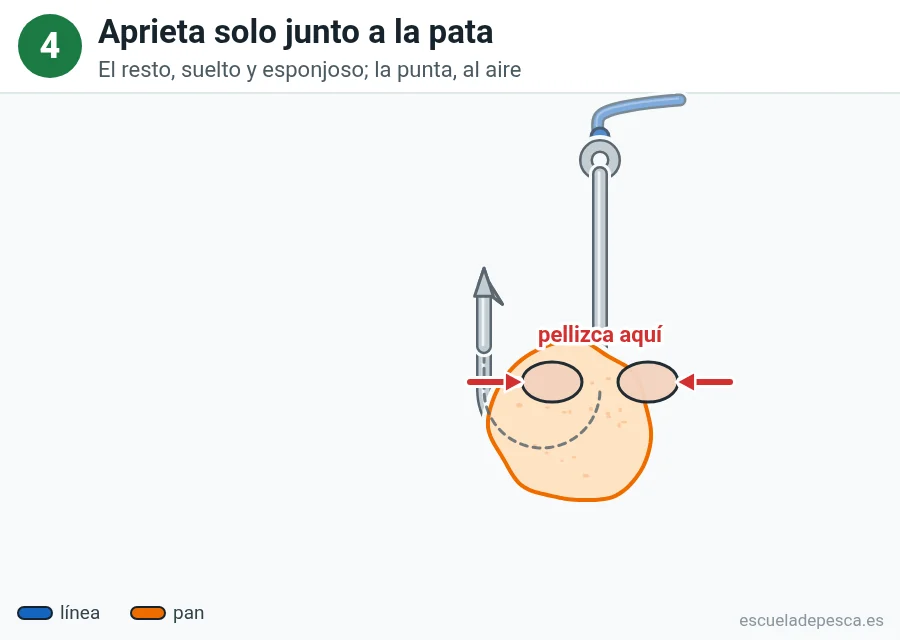 Ilustración: cómo poner pan en el anzuelo, paso 4 de 5: dos yemas de dedo pellizcan la miga solo junto a la pata; el resto queda suelto y la punta, al aire.