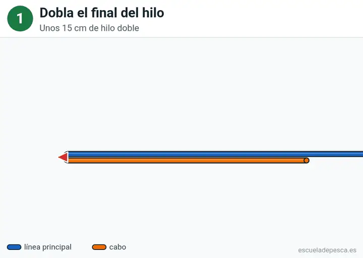 Animación del nudo Lazo de cirujano: los 5 pasos seguidos, con la línea principal y el cabo en colores distintos.