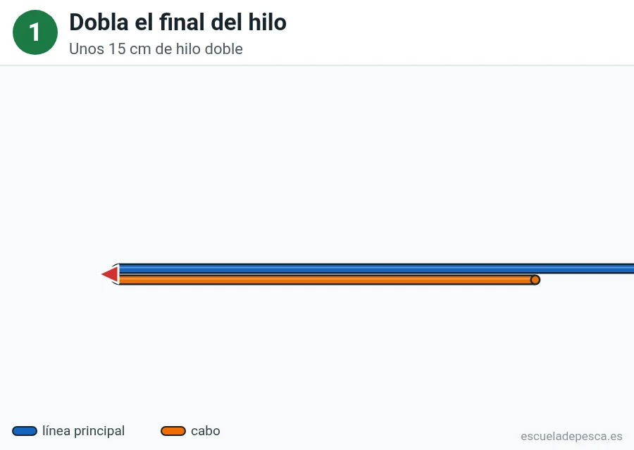 Nudo Lazo de cirujano, paso 1 de 5: Dobla el final del hilo. Unos 15 cm de hilo doble.