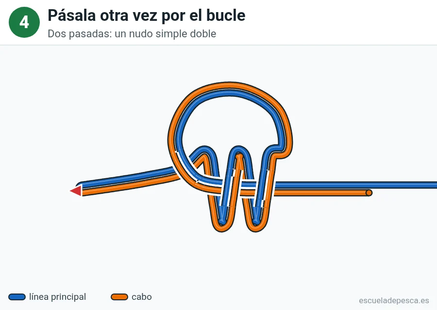 Nudo Lazo de cirujano, paso 4 de 5: Pásala otra vez por el bucle. Dos pasadas: un nudo simple doble.