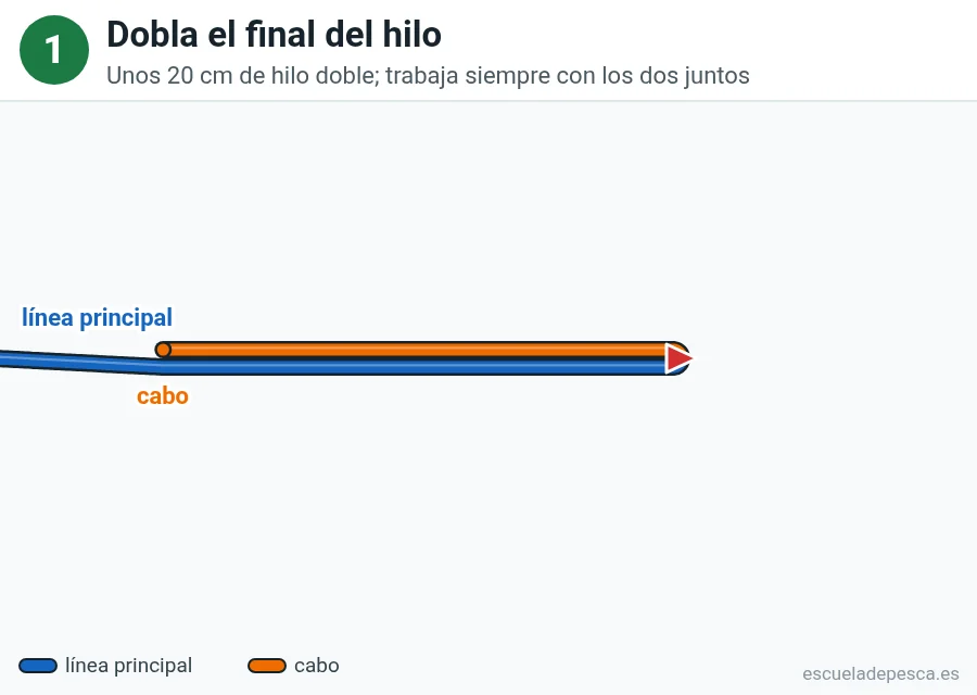 Nudo Lazo en ocho, paso 1 de 5: Dobla el final del hilo. Unos 20 cm de hilo doble; trabaja siempre con los dos juntos.