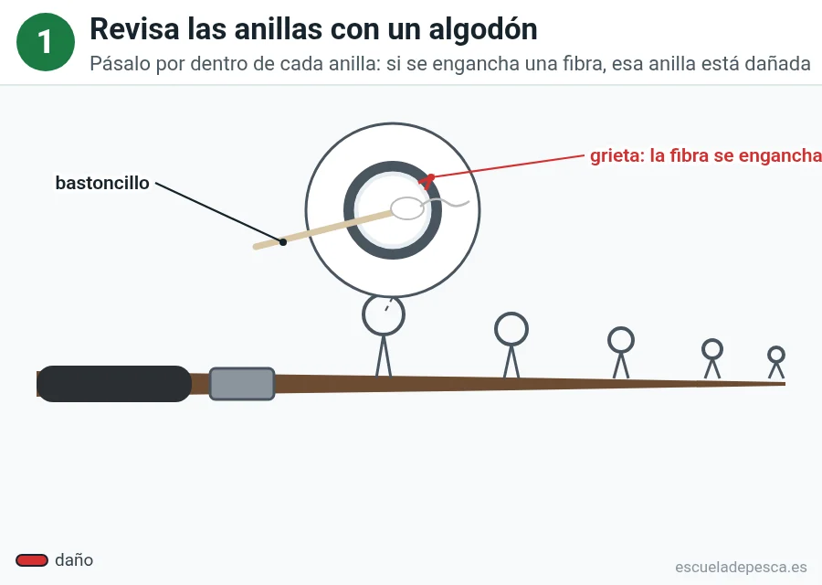 Bastoncillo de algodón pasando por una anilla de la caña para detectar grietas