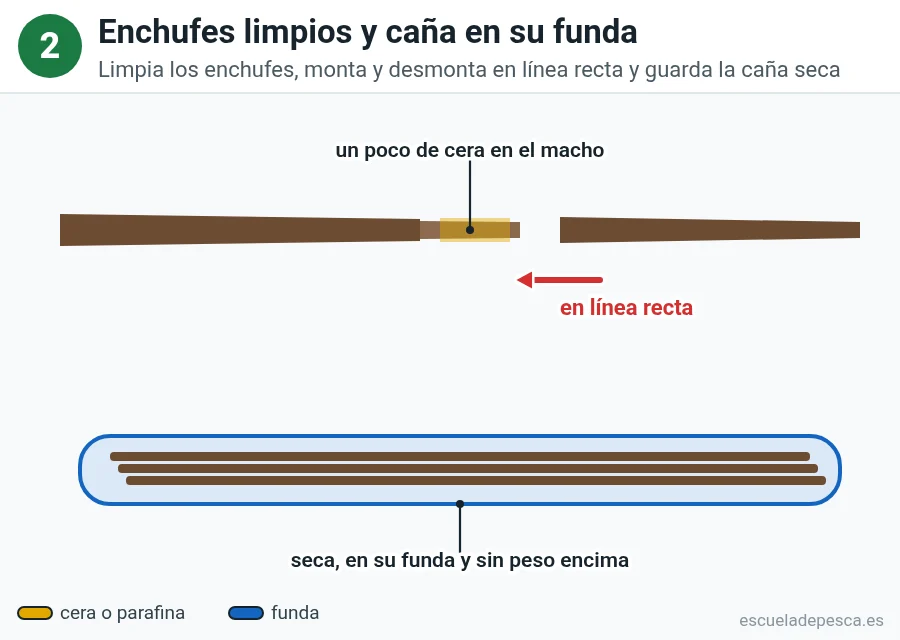 Enchufe de una caña con un poco de cera y la caña guardada seca en su funda