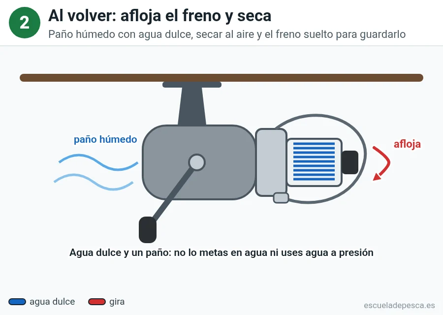 Carrete de spinning con el freno aflojado y limpieza con un paño húmedo de agua dulce
