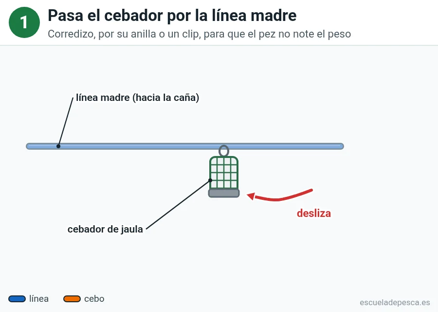 Paso 1 del montaje feeder: cebador de jaula corredizo en la línea madre