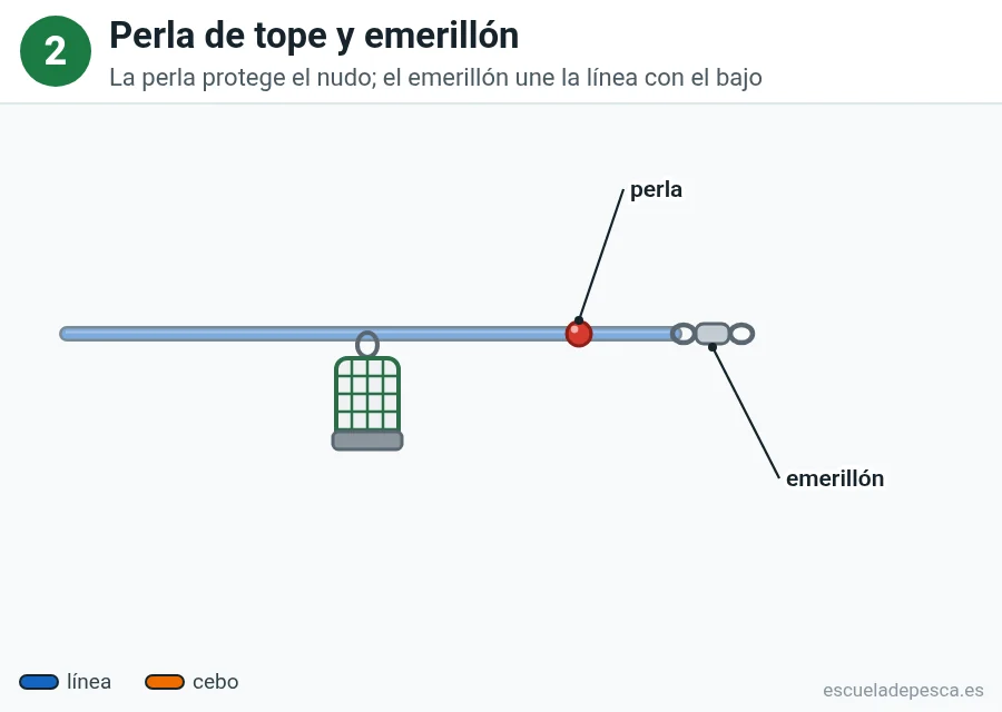 Paso 2 del montaje feeder: perla de tope y emerillón tras el cebador