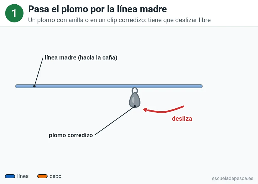 Ilustración del montaje a fondo, paso 1 de 5: un plomo con anilla pasado por la línea madre, que desliza libre.