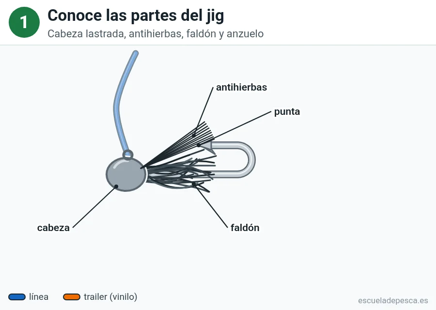 Ilustración del montaje con jig, paso 1 de 4: un jig con sus partes señaladas: cabeza lastrada, antihierbas, faldón y punta del anzuelo; la línea azul sale del ojal.