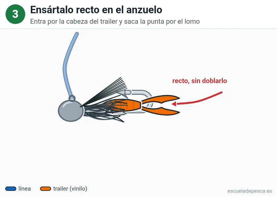 Ilustración del montaje con jig, paso 3 de 4: el cangrejo de vinilo ensartado recto al final del anzuelo, detrás del faldón; una flecha roja indica que va recto.