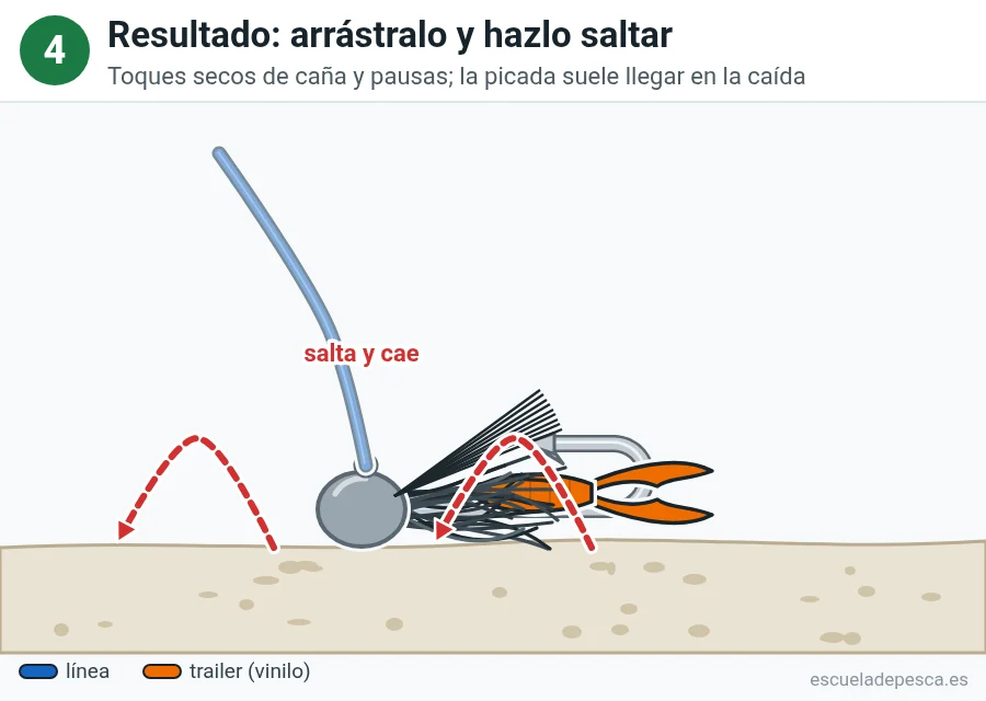 Ilustración del montaje con jig, paso 4 de 4: el jig con su trailer en el fondo; flechas rojas discontinuas dibujan los saltos y caídas.