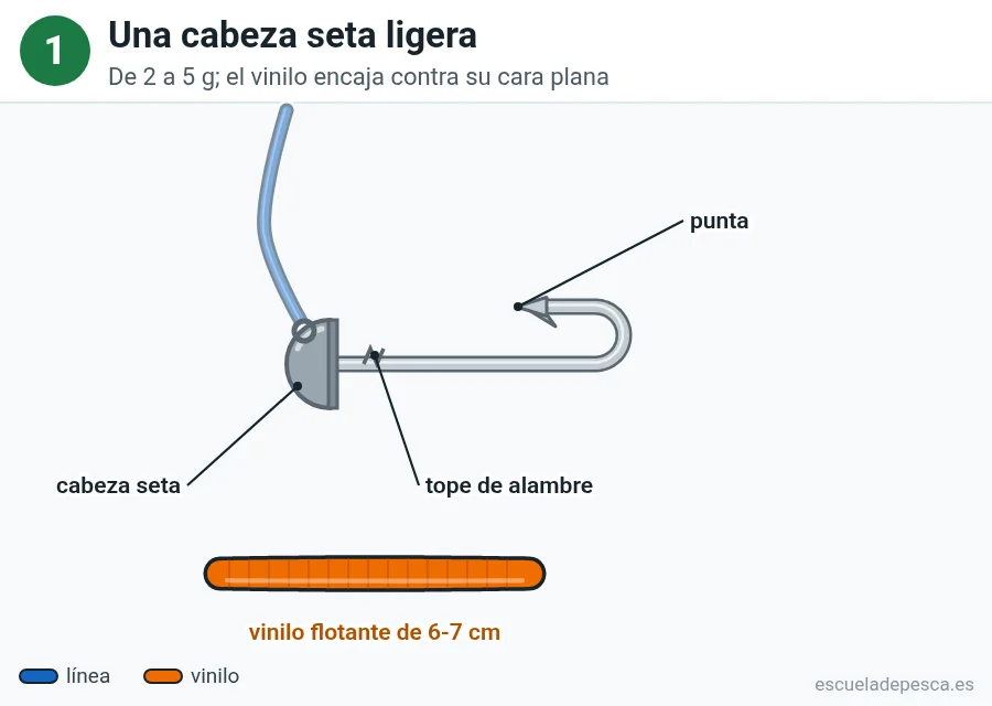 Ilustración del montaje ned, paso 1 de 4: cabeza seta de plomo con su anzuelo, el tope de alambre y la línea azul; abajo, un vinilo corto y flotante de color naranja.