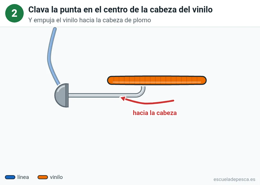 Ilustración del montaje ned, paso 2 de 4: la punta del anzuelo entra en el centro de la cabeza del vinilo; una flecha roja indica que se empuja hacia la cabeza de plomo.