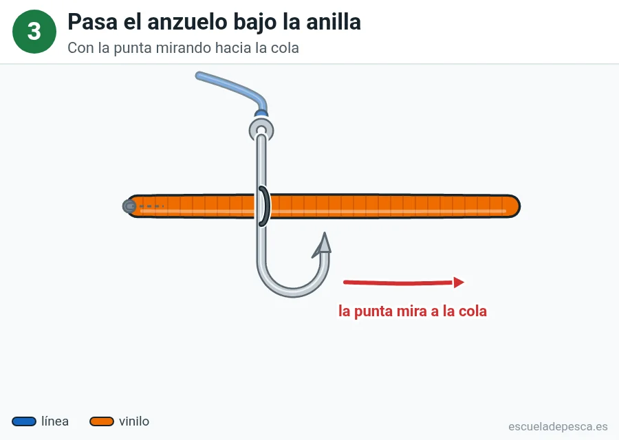 Ilustración del montaje neko, paso 3 de 4: el anzuelo pasa por debajo de la anilla con la punta mirando hacia la cola del vinilo.