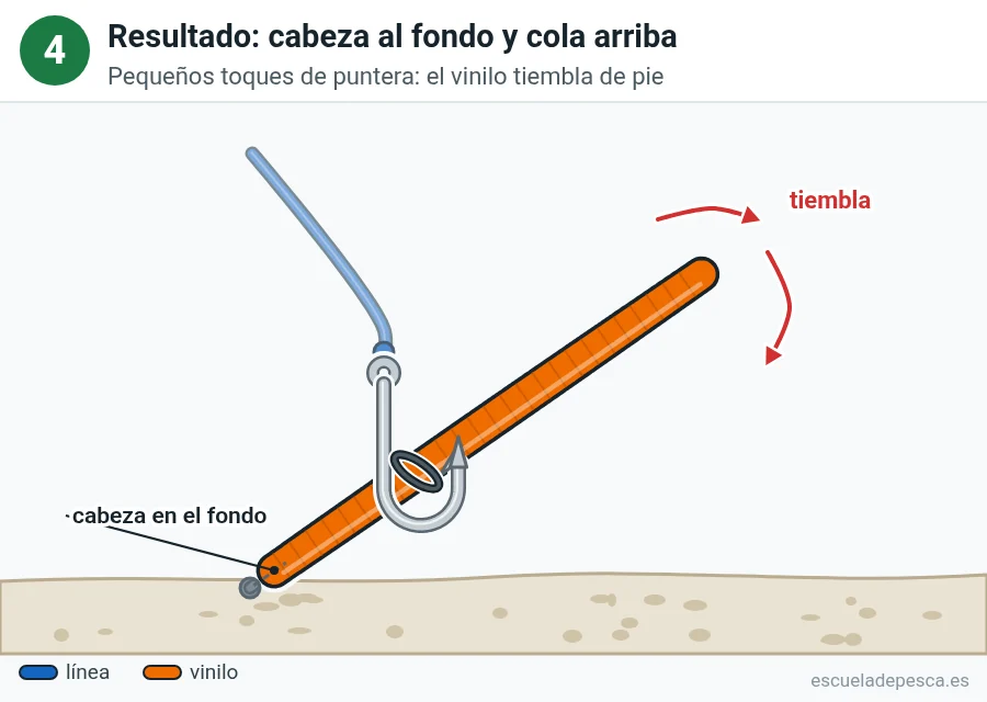 Ilustración del montaje neko, paso 4 de 4: el vinilo apoya la cabeza en el fondo y levanta la cola; flechas rojas indican que la cola tiembla con pequeños toques.