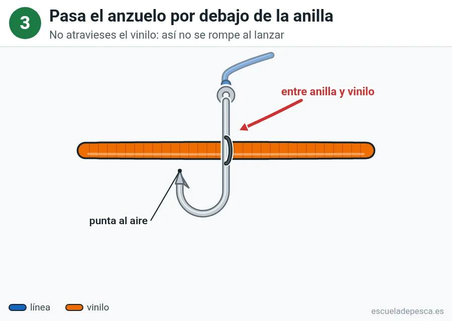 Ilustración del montaje wacky, paso 3 de 4: el anzuelo pasa entre la anilla de goma y el vinilo, sin atravesarlo, con la punta al aire por debajo.