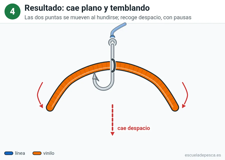 Ilustración del montaje wacky, paso 4 de 4: el vinilo cuelga del anzuelo por el centro con las dos puntas hacia abajo; flechas rojas indican que cae despacio y tiembla.
