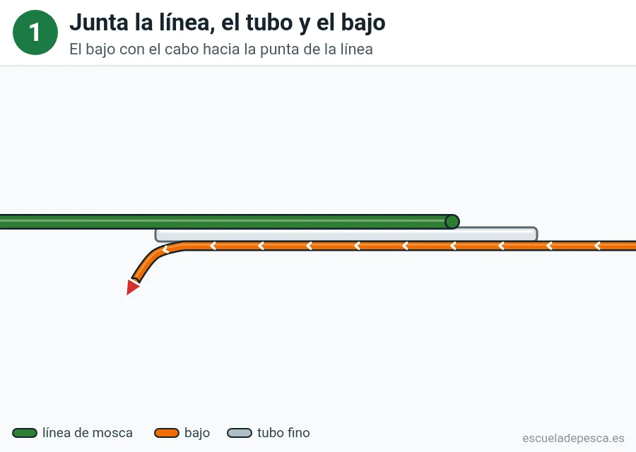 Nudo Nail knot (nudo de tubo), paso 1 de 5: Junta la línea, el tubo y el bajo. El bajo con el cabo hacia la punta de la línea.