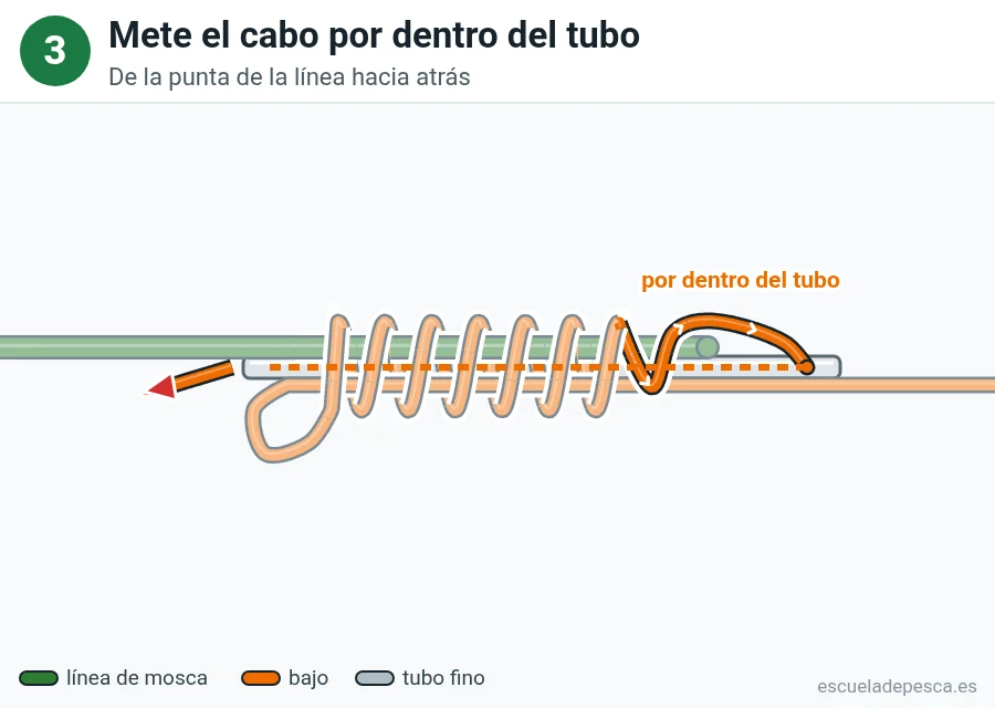 Nudo Nail knot (nudo de tubo), paso 3 de 5: Mete el cabo por dentro del tubo. De la punta de la línea hacia atrás.