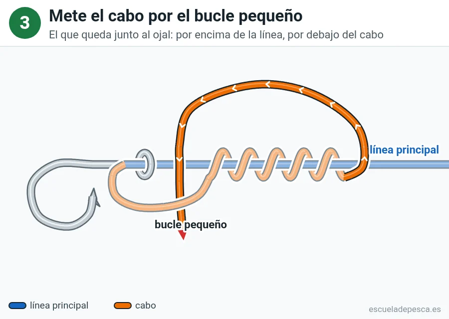 Nudo Clinch mejorado, paso 3 de 6: Mete el cabo por el bucle pequeño. El que queda junto al ojal: por encima de la línea, por debajo del cabo.