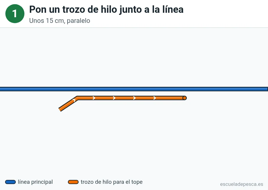 Nudo Nudo de tope, paso 1 de 5: Pon un trozo de hilo junto a la línea. Unos 15 cm, paralelo.