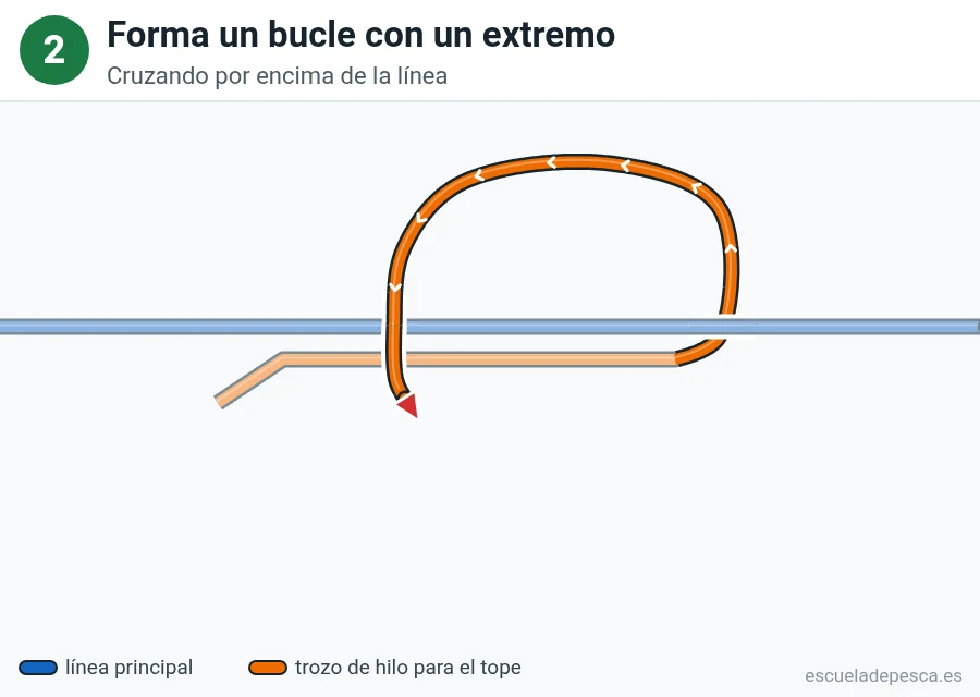 Nudo Nudo de tope, paso 2 de 5: Forma un bucle con un extremo. Cruzando por encima de la línea.