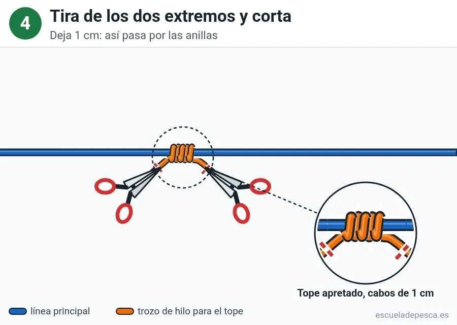 Nudo Nudo de tope, paso 4 de 5: Tira de los dos extremos y corta. Deja 1 cm: así pasa por las anillas.