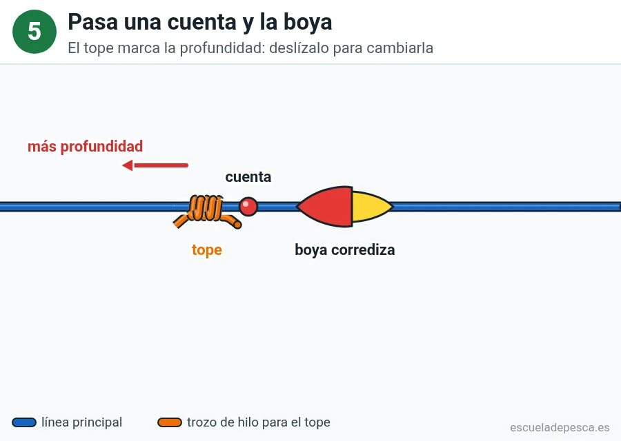 Nudo Nudo de tope, paso 5 de 5: Pasa una cuenta y la boya. El tope marca la profundidad: deslízalo para cambiarla.