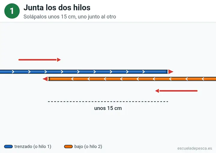 Animación del nudo Doble uni: los 7 pasos seguidos, con la línea principal y el cabo en colores distintos.