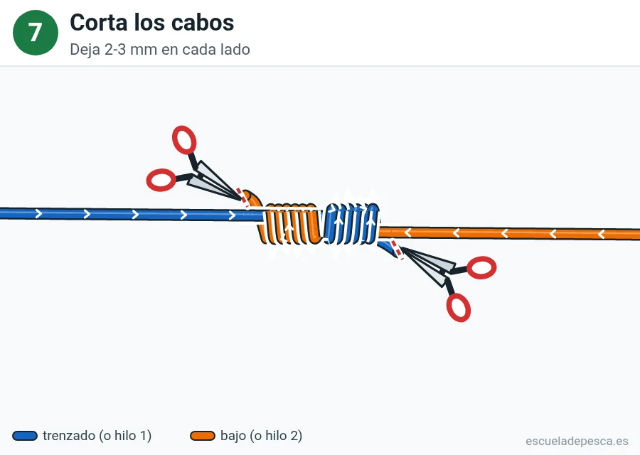 Nudo Doble uni, paso 7 de 7: Corta los cabos. Deja 2-3 mm en cada lado.