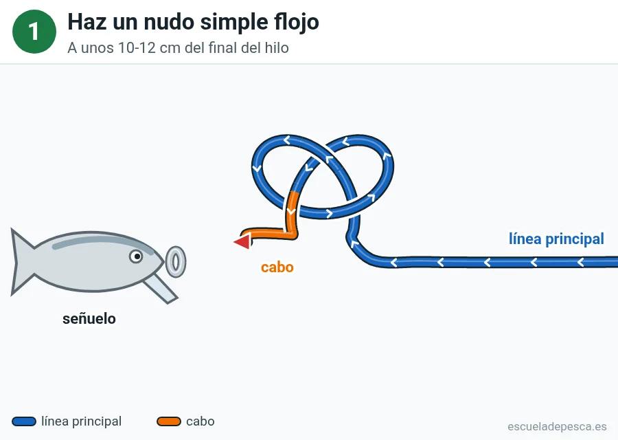 Nudo Lazo no deslizante (Kreh), paso 1 de 5: Haz un nudo simple flojo. A unos 10-12 cm del final del hilo.