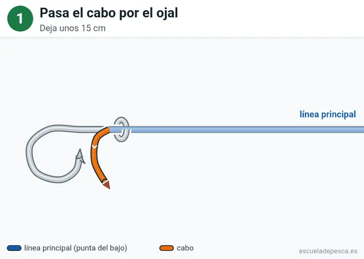 Animación del nudo Nudo Orvis: los 5 pasos seguidos, con la línea principal y el cabo en colores distintos.