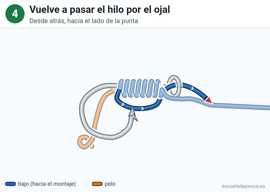 Nudo Nudo sin nudo (knotless), paso 4 de 5: Vuelve a pasar el hilo por el ojal. Desde atrás, hacia el lado de la punta.