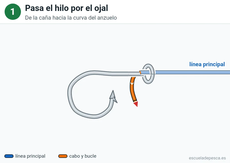 Nudo Snell (empatillado), paso 1 de 5: Pasa el hilo por el ojal. De la caña hacia la curva del anzuelo.