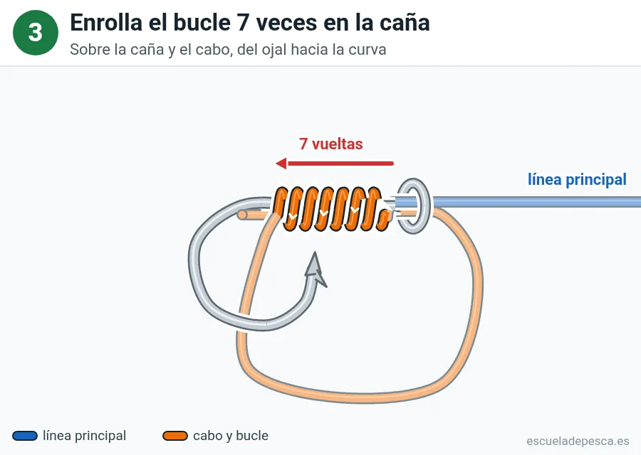 Nudo Snell (empatillado), paso 3 de 5: Enrolla el bucle 7 veces en la caña. Sobre la caña y el cabo, del ojal hacia la curva.