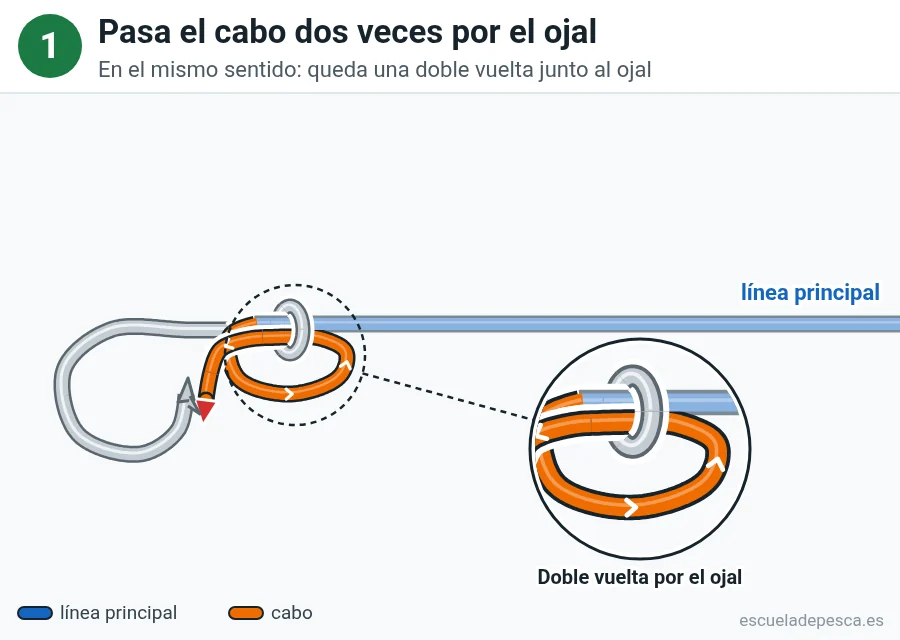 Nudo Trilene, paso 1 de 4: Pasa el cabo dos veces por el ojal. En el mismo sentido: queda una doble vuelta junto al ojal.