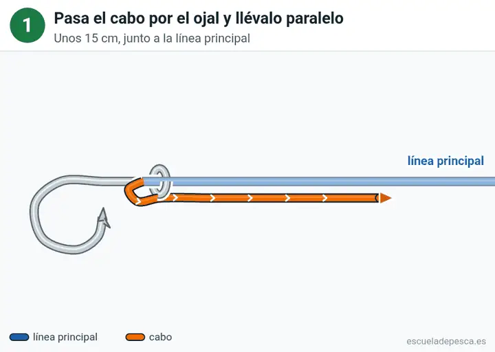 Animación del nudo Uni (grinner): los 5 pasos seguidos, con la línea principal y el cabo en colores distintos.