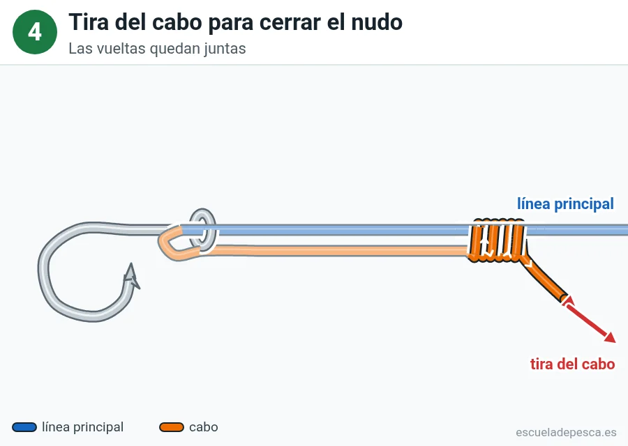 Nudo Uni (grinner), paso 4 de 5: Tira del cabo para cerrar el nudo. Las vueltas quedan juntas.