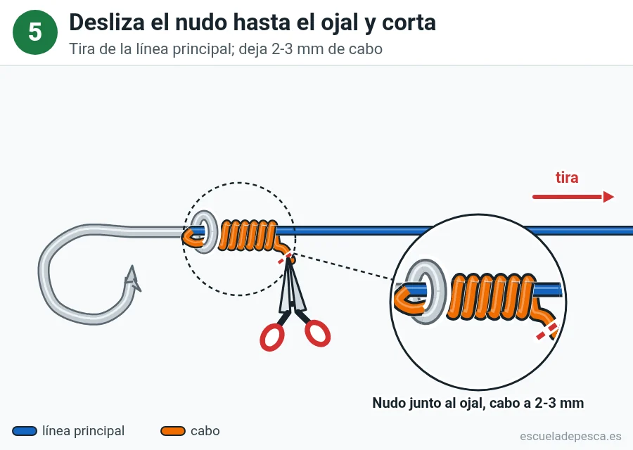 Nudo Uni (grinner), paso 5 de 5: Desliza el nudo hasta el ojal y corta. Tira de la línea principal; deja 2-3 mm de cabo.